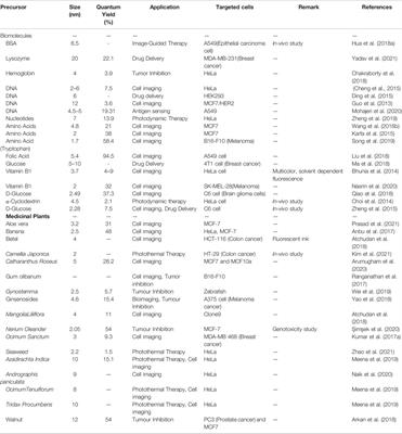 A Strategic Review on Carbon Quantum Dots for Cancer-Diagnostics and Treatment